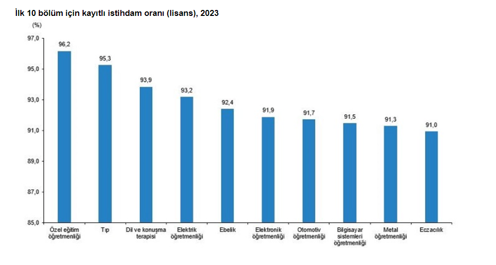 Türkiye İstatistik Kurumu, Yükseköğretim