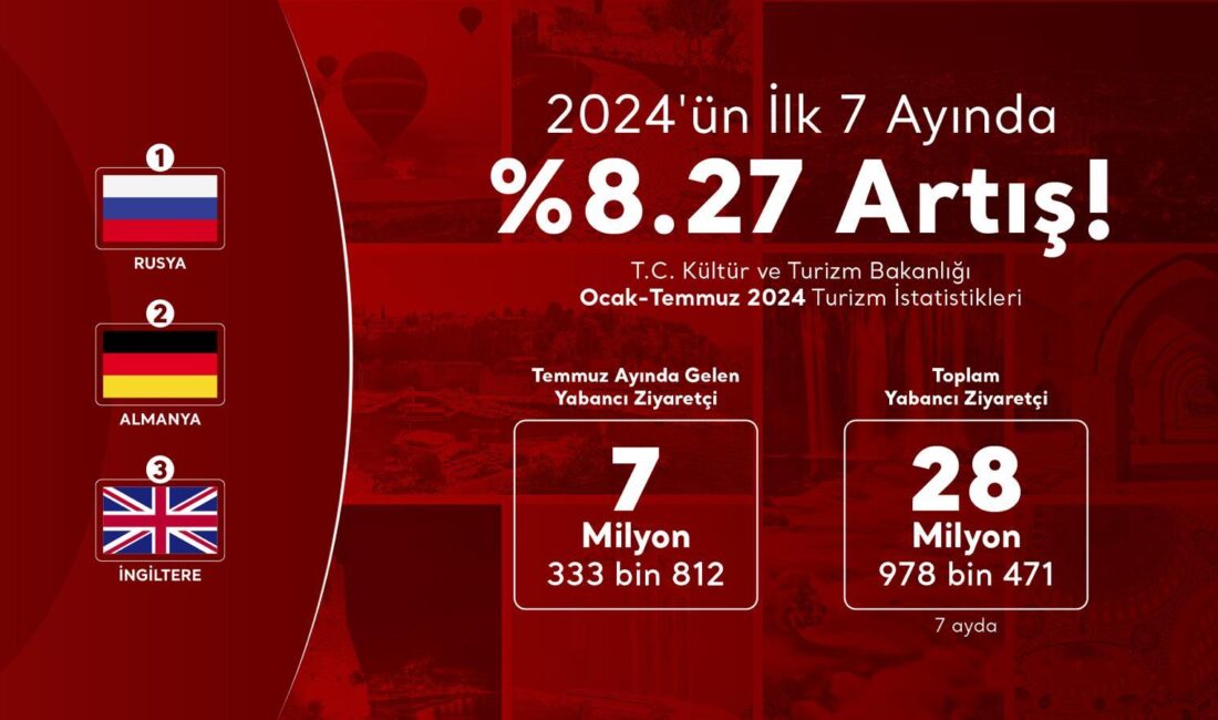 Türkiye’ye gelen ziyaretçi sayısında önemli artış