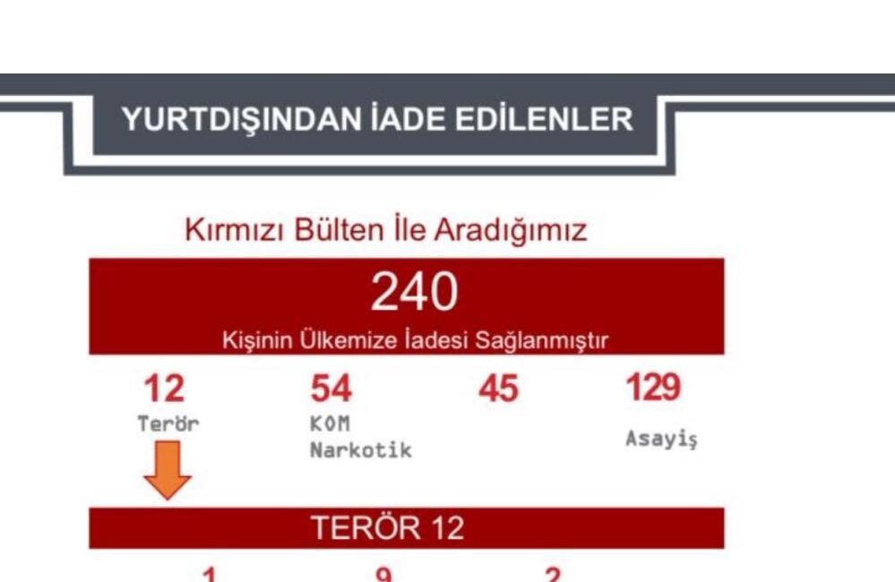 İçişleri Bakanlığı, kırmızı bülten